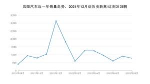 岚图汽车 8月份销量怎么样? 众车网权威发布(2022年)