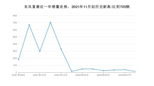 东风富康 8月份销量数据发布 同比下降93.41%(2022年)