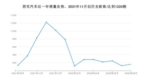 朋克汽车 8月份销量数据发布 同比增长21.05%(2022年)