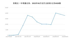 极氪销量8月份怎么样? 众车网权威发布(2022年)