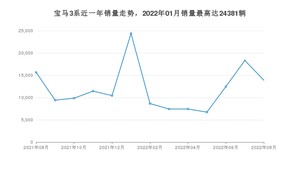 2022年8月宝马3系销量怎么样？ 在中排名怎么样？
