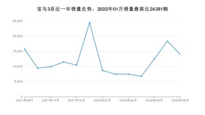 2022年8月宝马3系销量怎么样？ 在中排名怎么样？