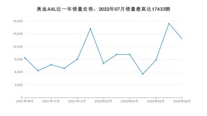 2022年8月奥迪A4L销量多少？ 在哪个城市卖得最好？