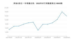 2022年8月奔驰C级销量怎么样？ 在30-35万中排名怎么样？