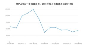 2022年8月比亚迪秦PLUS销量数据发布 共卖了8812台