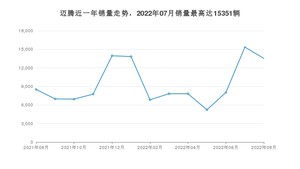 2022年8月大众迈腾销量数据发布 共卖了13529台