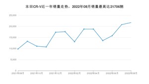 2022年8月本田CR-V销量如何？ 在SUV车型中排名怎么样？