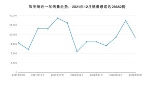 2022年8月丰田凯美瑞销量数据发布 共卖了18381台