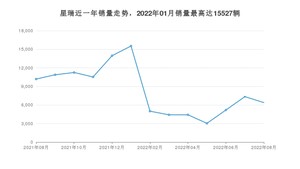 2022年8月吉利汽车星瑞销量多少？ 在哪个城市卖得最好？