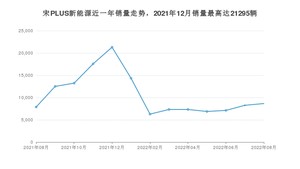 2022年8月比亚迪宋PLUS新能源销量如何？ 在SUV车型中排名怎么样？