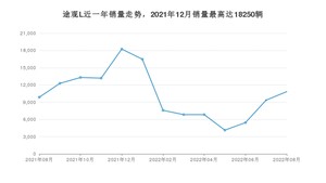 2022年8月大众途观L销量如何？ 在SUV车型中排名怎么样？