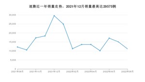 2022年8月大众速腾销量多少？ 在哪个城市卖得最好？