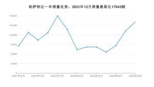 2022年8月大众帕萨特销量多少？ 在哪个城市卖得最好？
