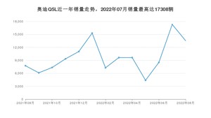 2022年8月奥迪Q5L销量如何？ 在SUV车型中排名怎么样？