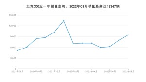 2022年8月坦克300销量怎么样？ 在25-30万中排名怎么样？