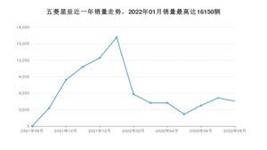 2022年8月五菱星辰销量如何？ 在SUV车型中排名怎么样？