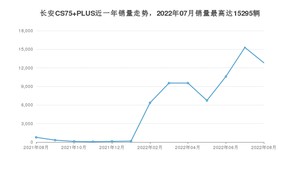 2022年8月长安CS75 PLUS销量如何？ 在SUV车型中排名怎么样？