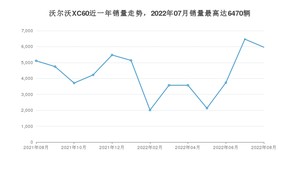 2022年8月沃尔沃XC60销量多少？ 在哪个城市卖得最好？