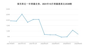 2022年8月福特福克斯销量怎么样？ 在10-15万中排名怎么样？