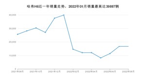 2022年8月哈弗H6销量数据发布 共卖了16705台