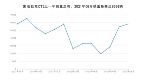 2022年8月凯迪拉克CT5销量多少？ 在哪个城市卖得最好？