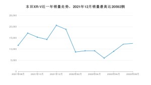 2022年8月本田XR-V销量多少？ 在日系车中排名怎么样？