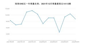 2022年8月理想ONE销量数据发布 共卖了10066台