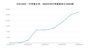 2022年8月比亚迪元PLUS销量多少？ 在哪个城市卖得最好？