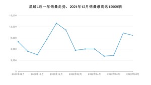 2022年8月吉利汽车星越L销量多少？ 在哪个城市卖得最好？