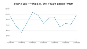 2022年8月雷克萨斯ES销量怎么样？ 在25-30万中排名怎么样？