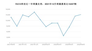 2022年8月丰田RAV4荣放销量数据发布 共卖了15197台