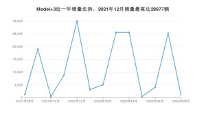 2022年8月特斯拉Model 3销量多少？ 在哪个城市卖得最好？