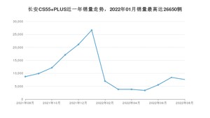 2022年8月长安CS55 PLUS销量数据发布 共卖了7619台