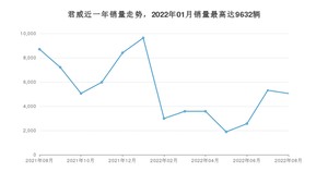 2022年8月别克君威销量如何？ 在中型车车型中排名怎么样？