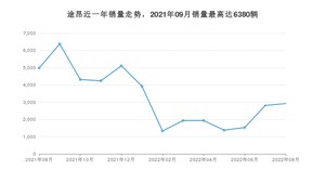 2022年8月大众途昂销量怎么样？ 在30-35万中排名怎么样？