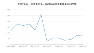 2022年8月宝马7系销量数据发布 共卖了805台