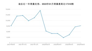 2022年8月大众途岳销量怎么样？ 在15-20万中排名怎么样？