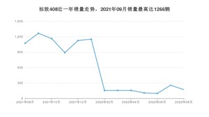 2022年8月标致408销量怎么样？ 在10-15万中排名怎么样？