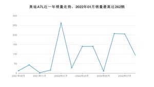 2022年8月奥迪A7L销量如何？ 在中大型车车型中排名怎么样？