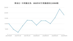 2022年8月丰田雷凌销量多少？ 在哪个城市卖得最好？