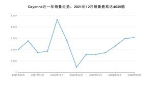 2022年8月保时捷Cayenne销量数据发布 共卖了3075台