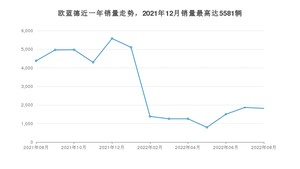 2022年8月三菱欧蓝德销量数据发布 共卖了1817台