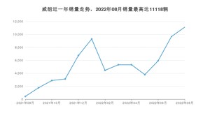 2022年8月别克威朗销量多少？ 在哪个城市卖得最好？