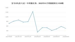 2022年8月宝马5系(进口)销量怎么样？ 在50-70万中排名怎么样？