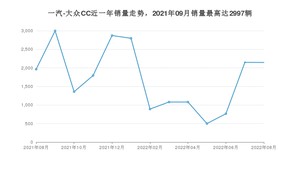 2022年8月一汽-大众CC销量数据发布 共卖了2145台