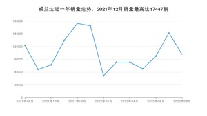 2022年8月丰田威兰达销量如何？ 在SUV车型中排名怎么样？