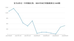 2022年8月宝马2系销量如何？ 在紧凑型车车型中排名怎么样？