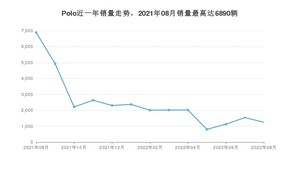 2022年8月大众Polo销量多少？ 在哪个城市卖得最好？