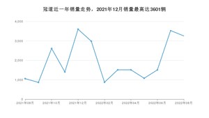 2022年8月本田冠道销量多少？ 在哪个城市卖得最好？