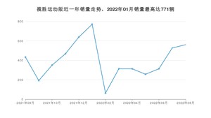 2022年8月路虎揽胜运动版销量怎么样？ 在中排名怎么样？